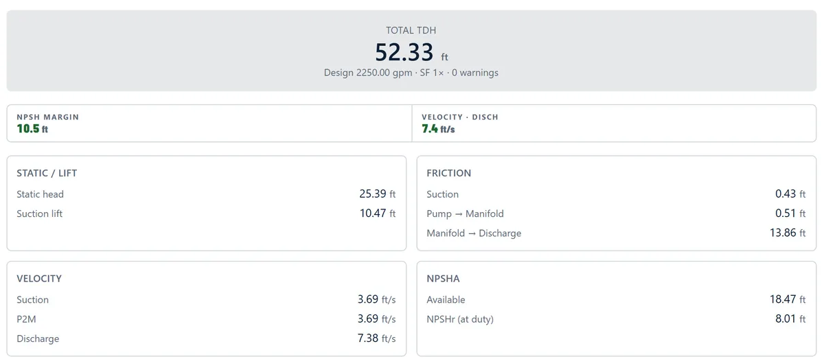 The live calculations panel: total TDH 52.33 ft at a design flow of 2,250 gpm, NPSH margin 10.5 ft, discharge velocity 7.4 ft per second, with static head, suction lift and friction broken out by leg.