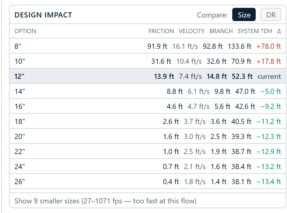 The Design impact table: each candidate pipe size listed with its friction, velocity, branch head and resulting system TDH, and the change against the current 12-inch selection.