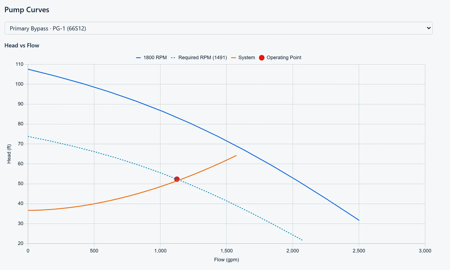 The Pump Curves panel: head against flow, with the rated 1800 rpm curve, the required 1491 rpm curve, the system curve and the operating point marked where they cross.